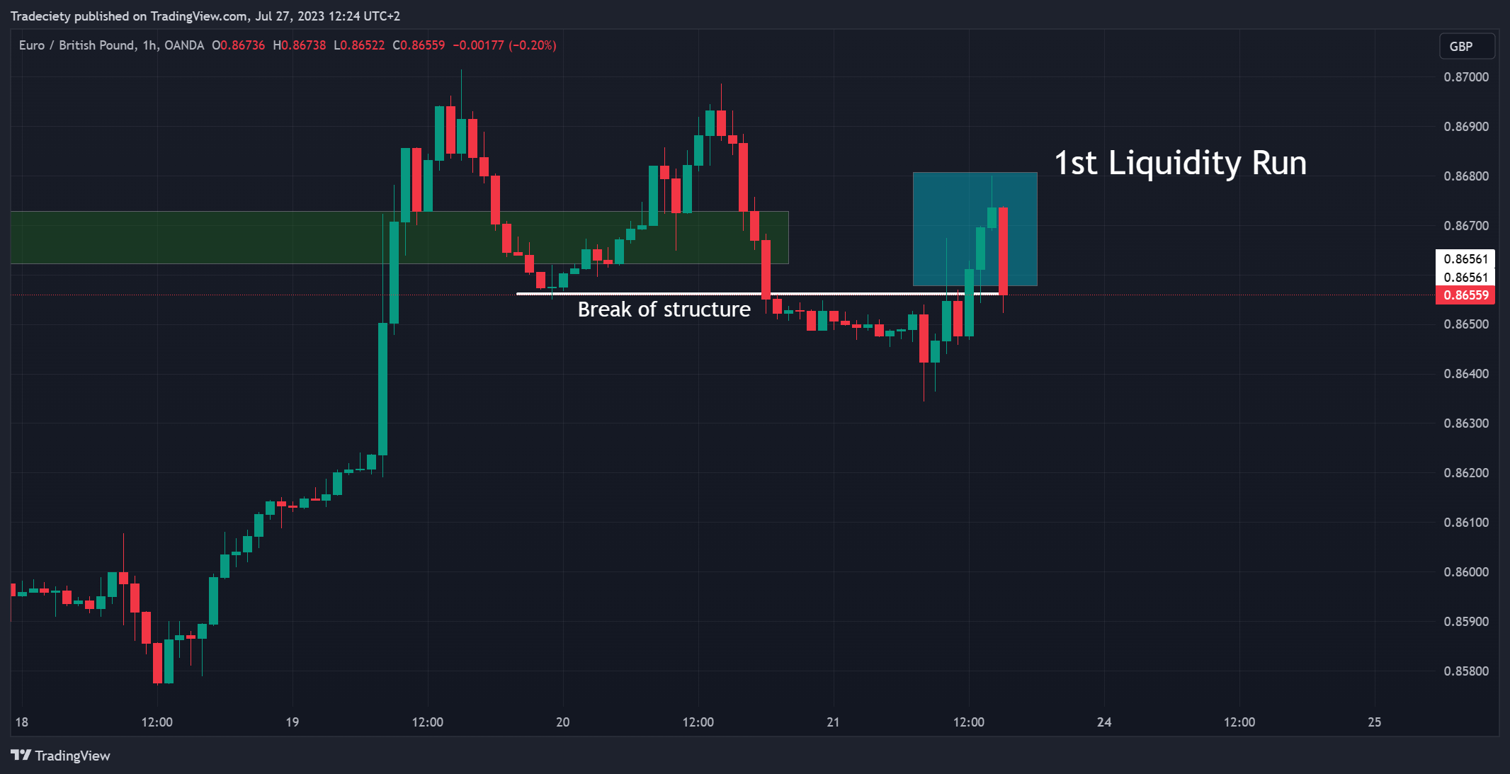 Liquidity Grab Pattern