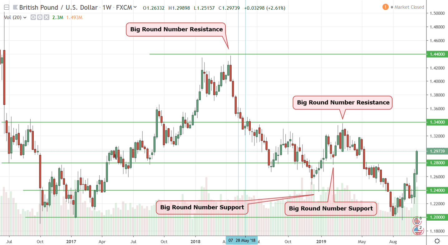What are the Key Support and Resistance Levels Today?