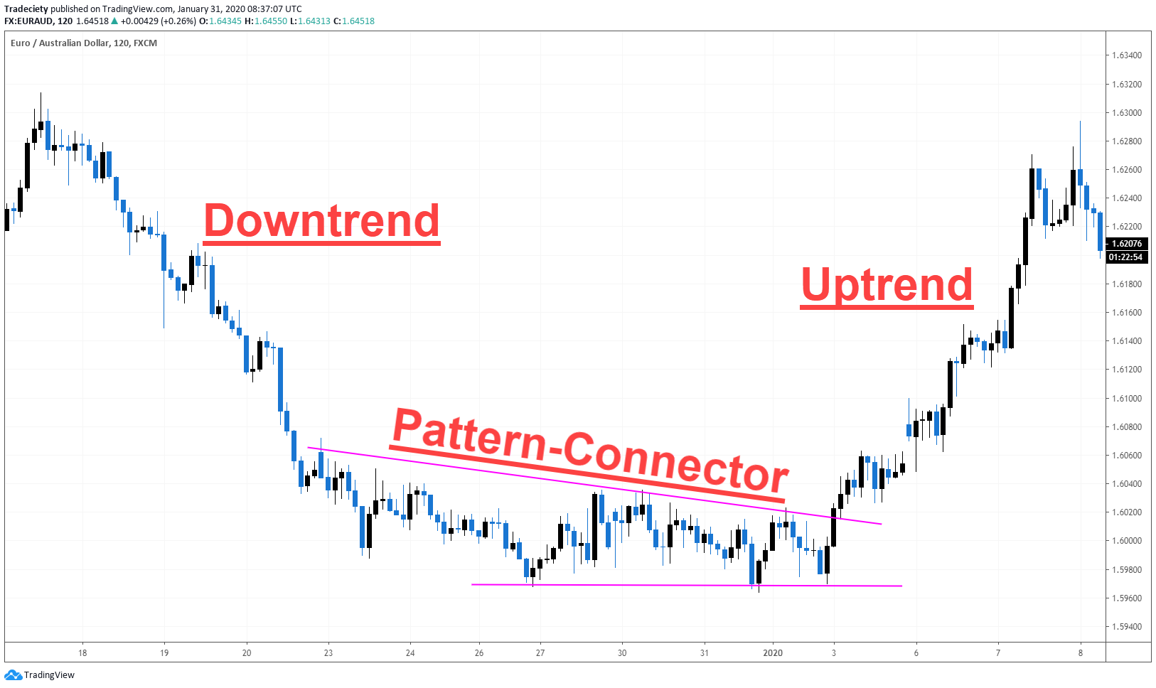 Chart pattern mastery - How to trade chart patterns step by step 