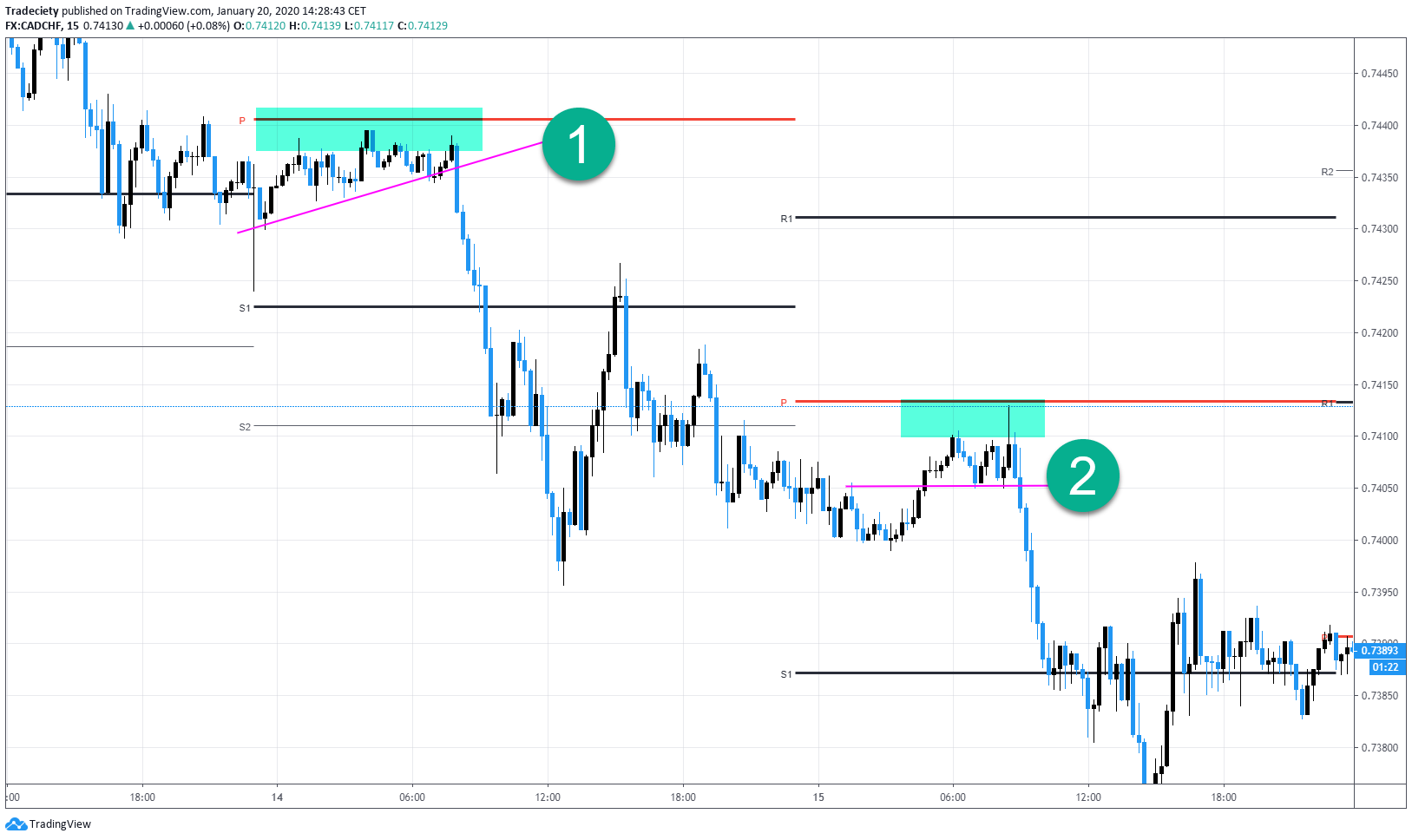 Pivot Points – A Precision Tool for Forex Trading Success