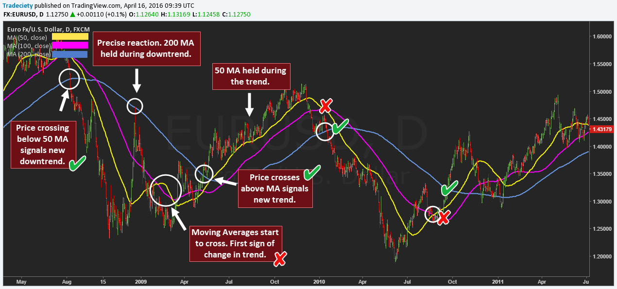 How To Use Moving Averages Moving Average Trading