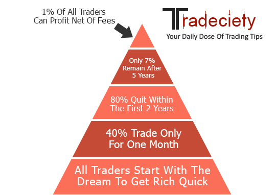 Trading the Stock Market – Why Most Traders Fail