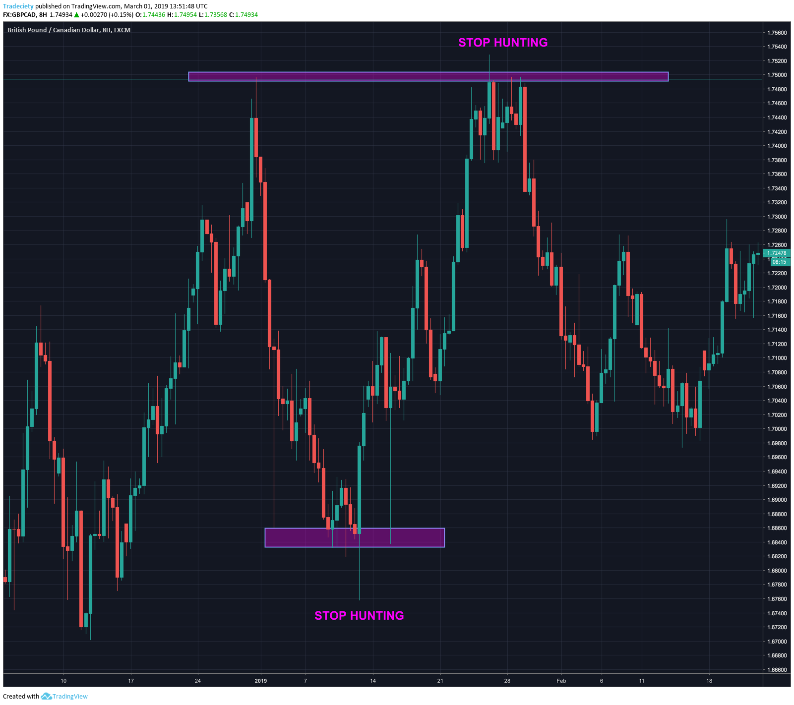 Stop Hunting In Trading Exists, But It&rsquo;s Not What You Expect It To Be