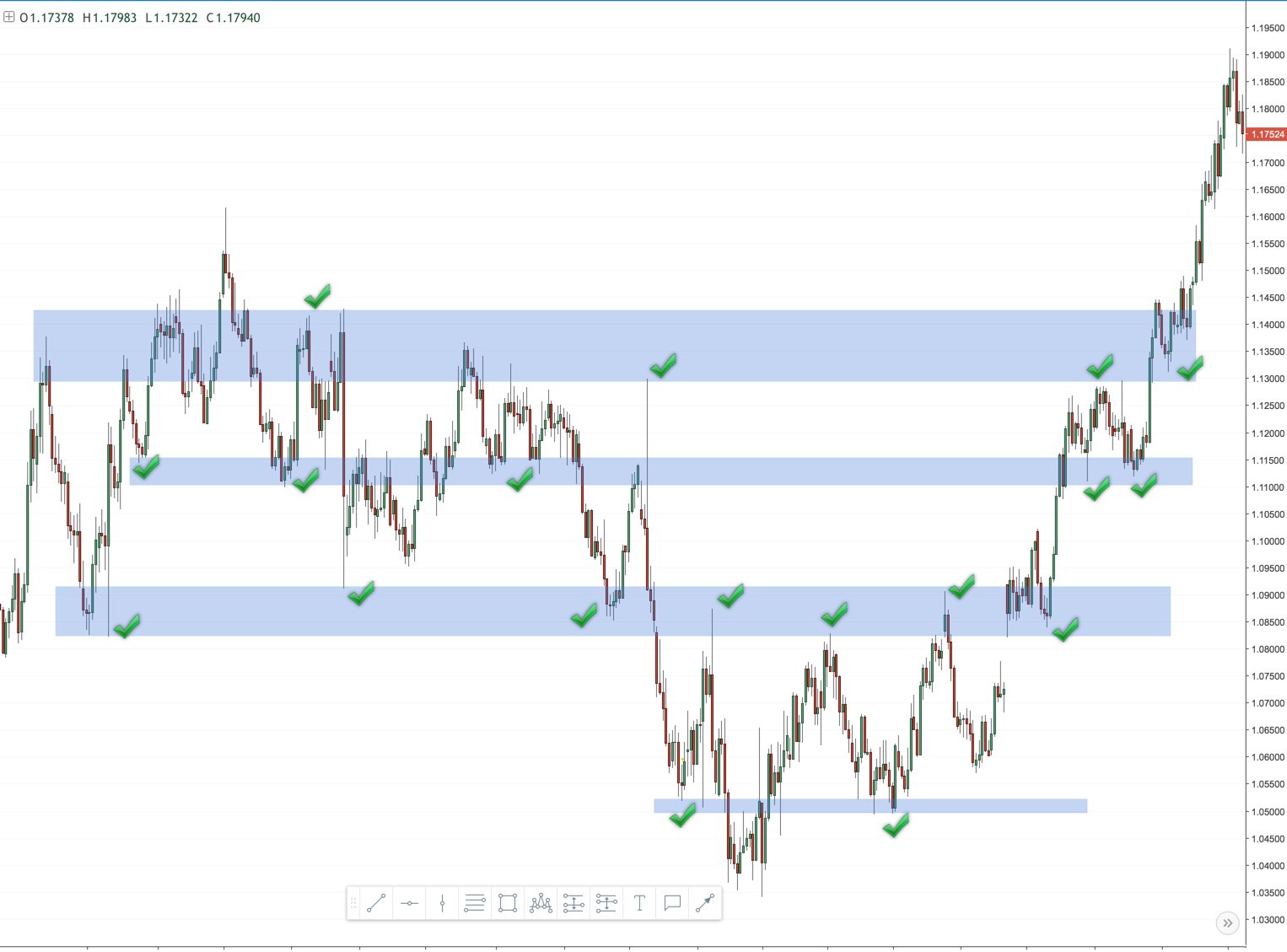 Support and Resistance Zones