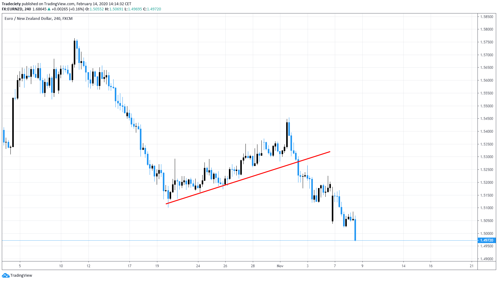 3 Trendline Strategies