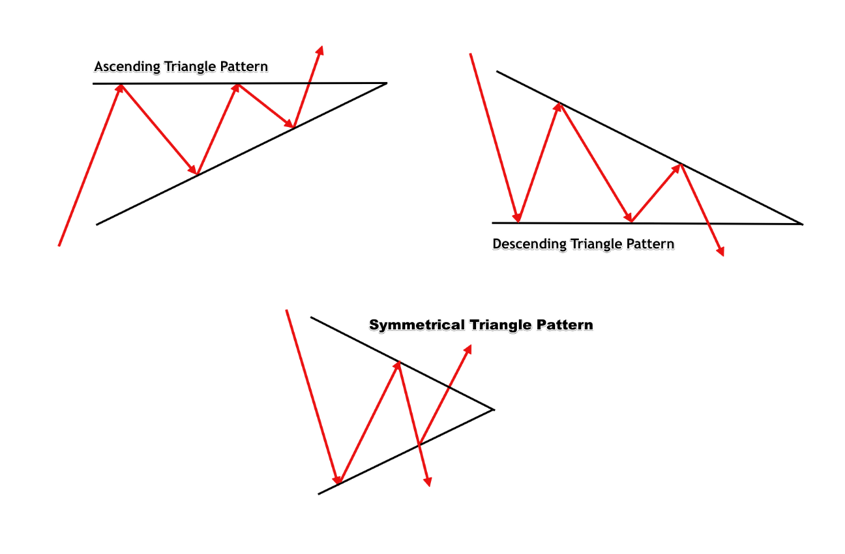 Master Trading Triangle Patterns to Increase Your Win Rate in Forex