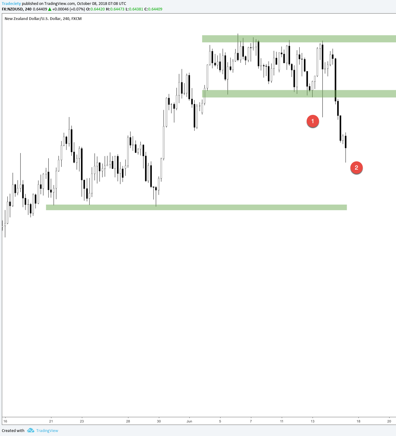 How To Recognize and Trade on Long Wick Candlesticks? - Phemex Academy