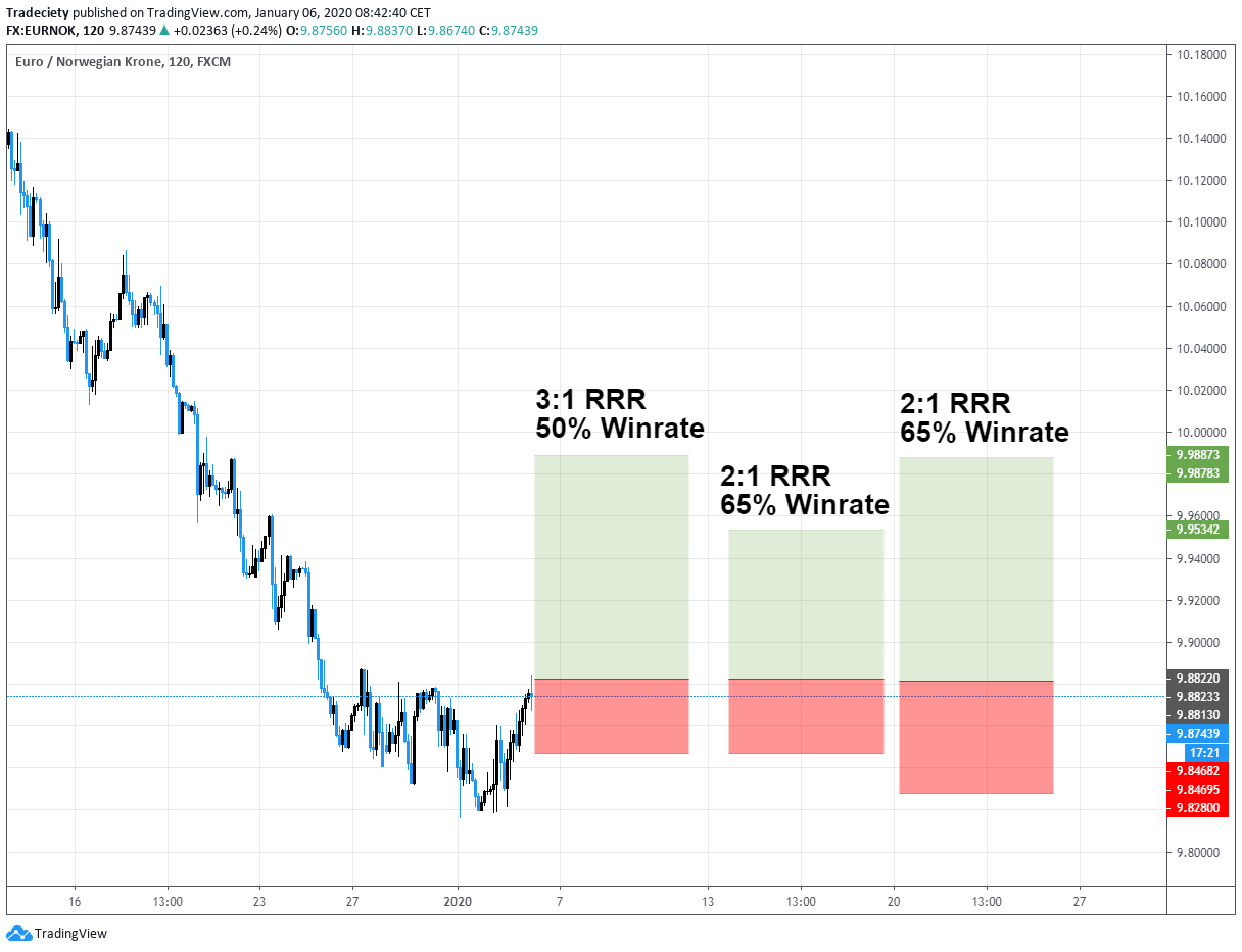 A Low Win Rate is Just a Huge Opportunity-in-the-Making