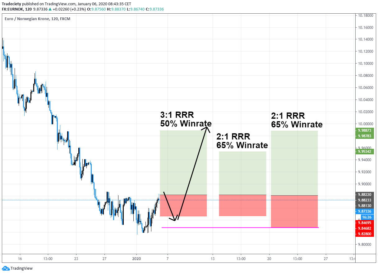 How this Trading Strategy has MORE than 70% WIN RATE with Proof