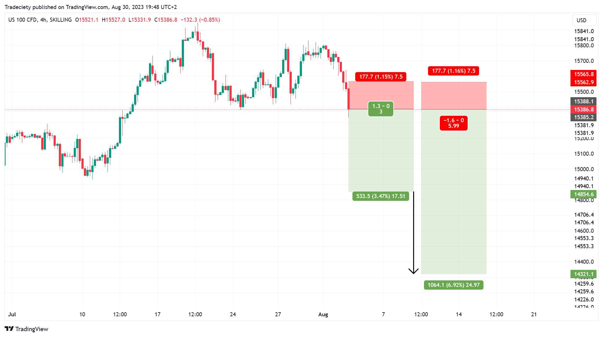 Risk-reward ratio and win-rate: how to use these indicators